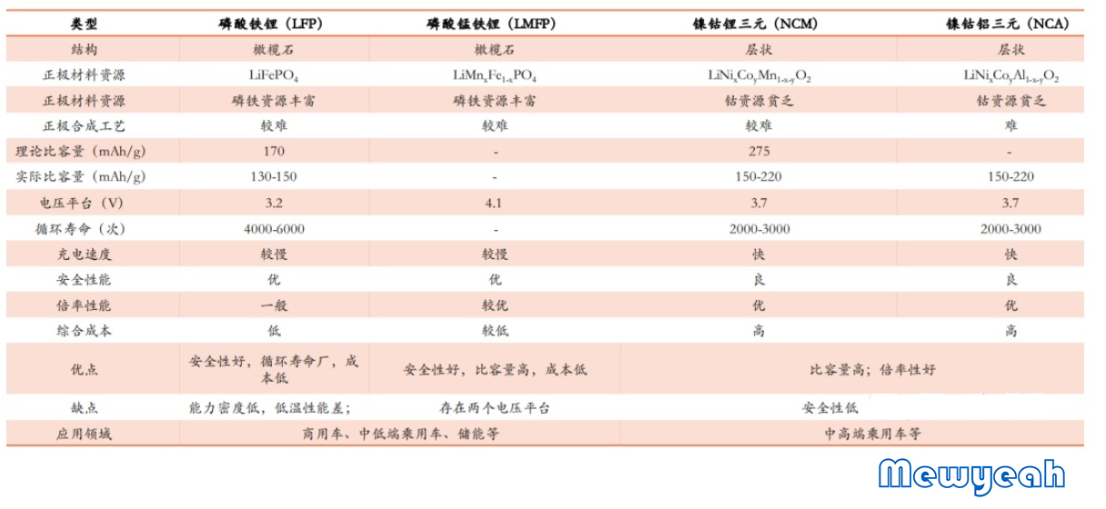 磷酸铁锂電(diàn)池和三元锂電(diàn)池性能(néng)对比.jpg